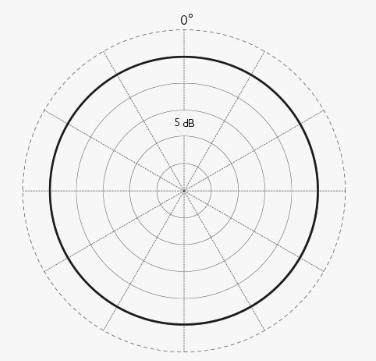 Omnidirectional response